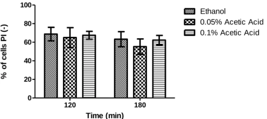 Fig.  10  -  The  protective  effect  of  acetic  acid  against  ethanol  stress.  Graphic  representation  of  BY4741  slt2∆  cells  with  preserved  plasma  membrane  integrity  after  exposure  to  15%  (v/v)  ethanol and different concentrations of ace