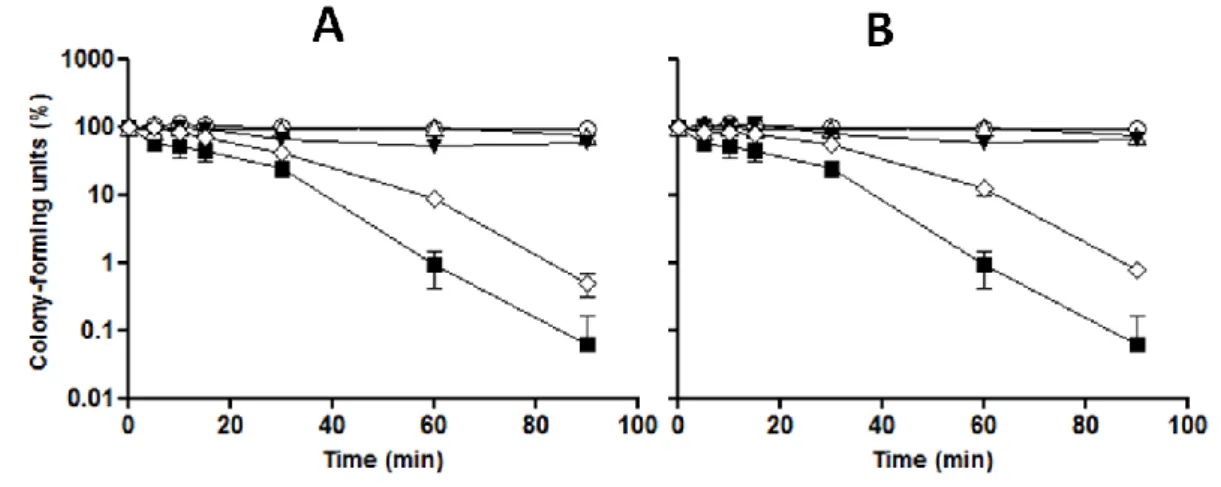 Figure  4  –  Pre-incubation  with  PEE  increases  viability  of  S.  cerevisiae  cells  under  oxidative stress