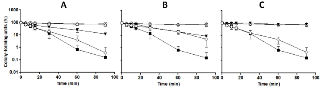 Figure  5 – PEE increases viability of  S. cerevisiae cells when co-incubated with H 2 O 2 