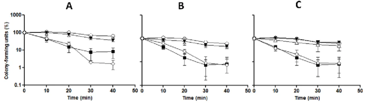 Figure  6 – Post-incubation with PEE did not affect the viability of  S. cerevisiae cells exposed to oxidative  stress
