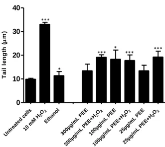 Figure  7  -  Pre-treatment  of  S.cerevisiae  cells  with  PEE  protects  DNA  against  oxidative  damage  by  H 2 O 2 