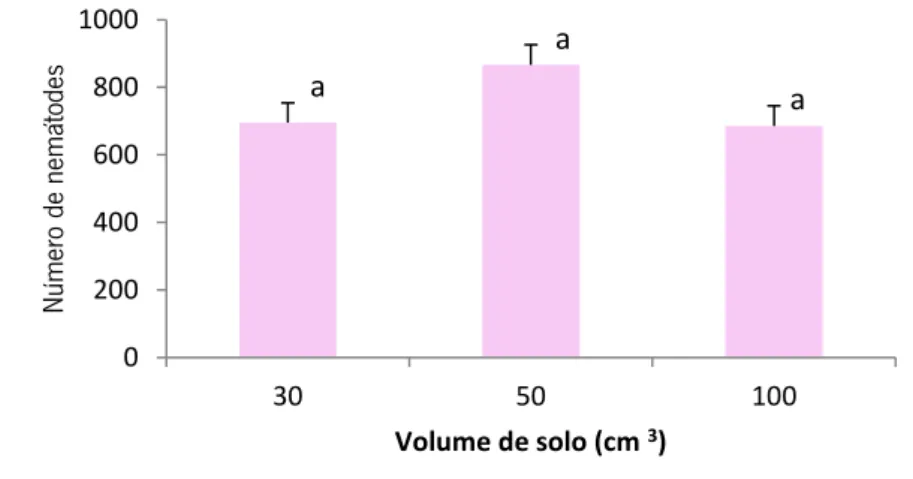 Figura 6 - Número de nemátodes (média de 5 réplicas) extraídos pelo método de sedimentação e crivagem, a partir  de volumes de 30, 50 e 100 cm 3  de solo (“a” indica ausência de diferenças significativas)