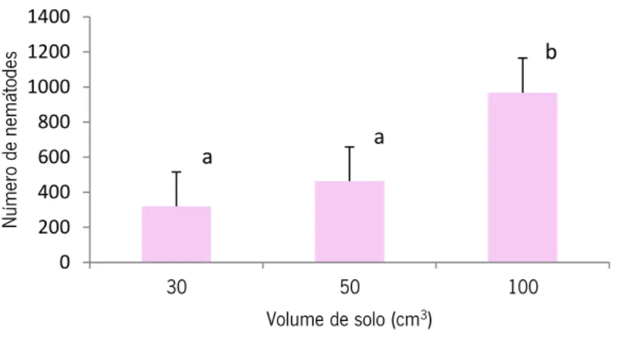 Figura  8  -  Número  de  nemátodes  (média  de  5  réplicas)  extraídos  pelo  método  do  tabuleiro  de  Whitehead  e  Hemming,  a  partir  de  volumes  de    30,  50  e  100  cm 3   de  solo  (a  e  b  indicam  diferenças;  letras  iguais  indicam  ausê
