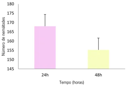 Figura 10 - Número de nemátodes (média de 5 réplicas) extraídos, de 50 cm 3  de solo, pelo método do tabuleiro de  Whitehead e Hemming, após 24 e 48 horas