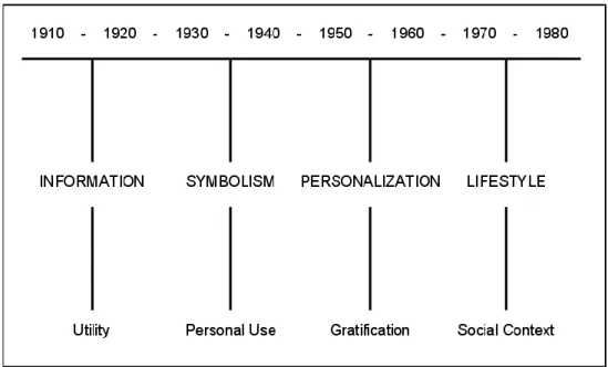 Fig. 8 - Phases in the Development of Communicative Formats: A Historical Model   (Leiss  et al ., 2005: 201)