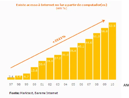 Ilustração 4 -  evolução no acesso à internet em Portugal