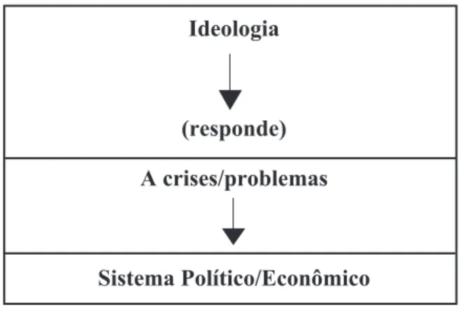 Figura 1 – Ideologia neutra 