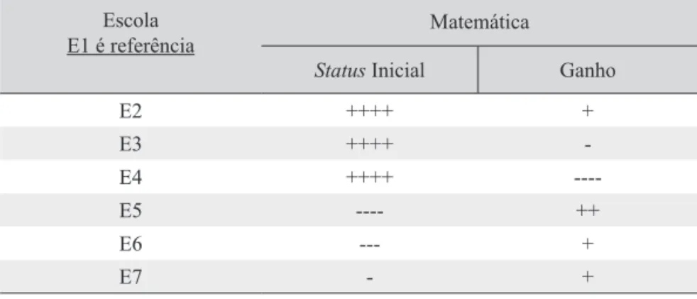 Tabela 1 – Efeito das escolas no  status inicial e no  progresso após o controle do NSE, atraso escolar e gênero 