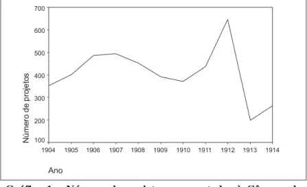 Gráfico 1 – Número de projetos apresentados à Câmara de Deputados – 1904-1912