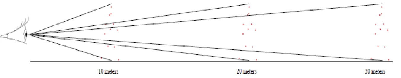 Figure 4. Geometrical representation of how the angular size of an object decreases with distance