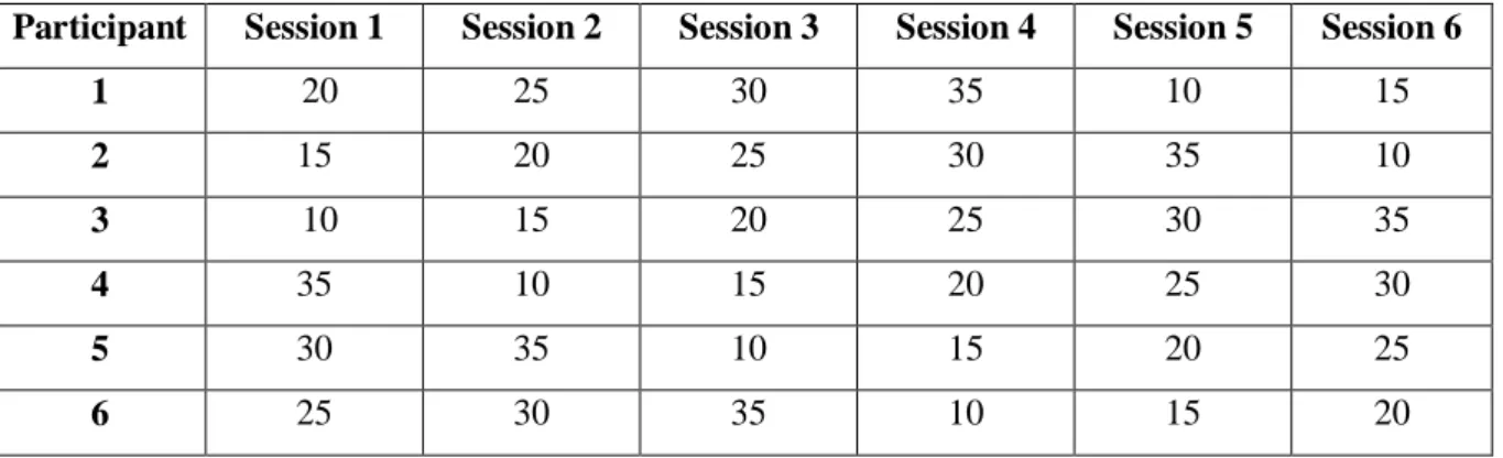 Table 1. Presentation order of each stimulation distance (in meters) for each participant