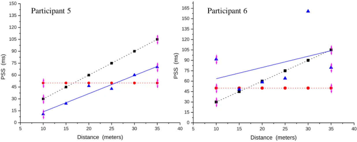 Figure 6 (cont.). Graphs of the PSS plotted as a function of distance for each of the participants