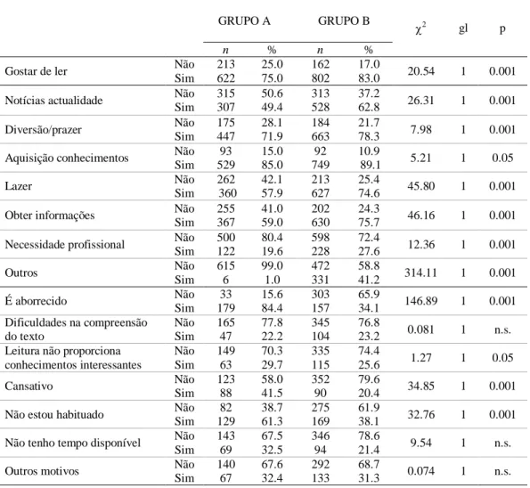 Tabela 3 – Diferenças entre os grupos A e B nas atitudes face à leitura 