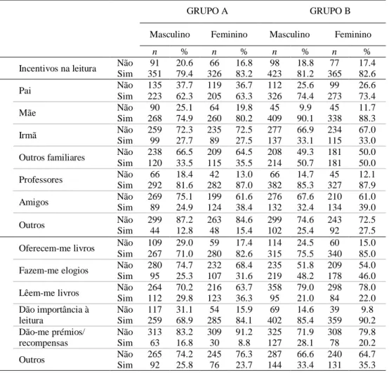 Tabela 8 – Diferenças em função do grupo e do sexo na dimensão “Incentivos à leitura” 