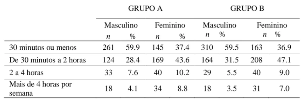 Tabela 22) indica que as rapariga lêem durante mais tempo que os rapazes. Estas diferenças são  estatisticamente significativas no grupo A (   =42.99,  gl=3, p&lt; 0.001) e no grupo B, (   =49.95,  gl=3, p&lt;  0.001)