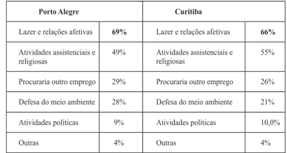 Tabela 3 – Inserção em grupo ou atividade no tempo livre