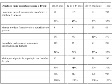 Tabela 4 – Objetivos mais importantes para o Brasil por faixa etária – Curitiba e Porto Alegre