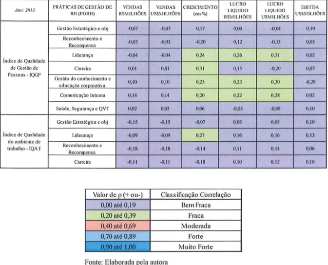 Tabela 2: Análise da Correlação das  Práticas de Ges tão de Recursos  Huma nos vers us Vendas/ 