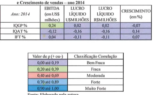 Tabela 3:  Análise da correlação dos indiccs IFT/ IQGP/I QAT 1•ersus  Ebitda/Lucro  e Crescimento de vendas- nno 2014 