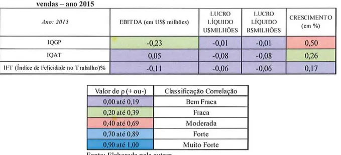 Tabela  5:  Análise  da  Correlação  dos  fndices  IFT/ IQG P/IQAT  l'ersus  Ebítda/ Lucro  c  Cre scimento  d e  vendas- ano  201 5 