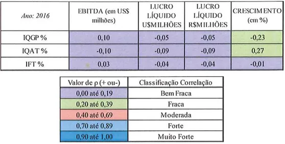 Tabela 7 : Análise da correlação dos índices IFT!IQGP/IQAT versus Ebifda /Lucro e  Crescimento de vendas - ano  2016 