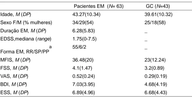Tabela 1.  Características demográficas e clínicas dos pacientes EM e GC  Pacientes EM  (N= 63)  GC (N=43) Idade, M (DP) 43.27(10.34) 39.61(10.32) Sexo F/M (% mulheres) 34/29(54) 25/18(58) Duração EM, M (DP) 6.28(5.83) _ EDSS,mediana (range) 1.75(0-7.5) _ 