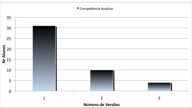 Figura 9 -  Número de alunos avaliados com o nível 2 em cada versão   ⎯    analisar 