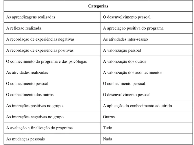 Tabela 5: Categorias resultantes da análise de conteúdo categorial. 