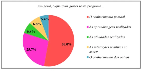Figura 6: Em geral, o que mais gostei neste programa. 