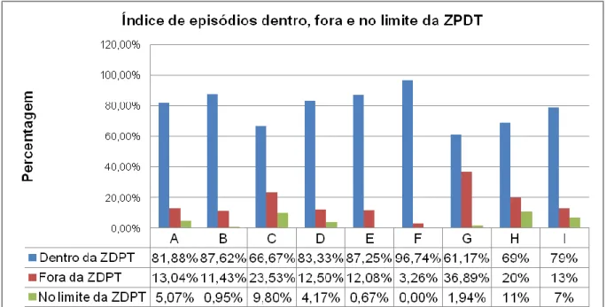Gráfico 2: Indicies de episódios por referência à ZDPT e por cada caso estudado, na ZDPT 