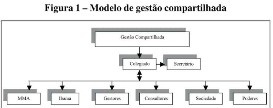 Figura 1 – Modelo de gestão compartilhada