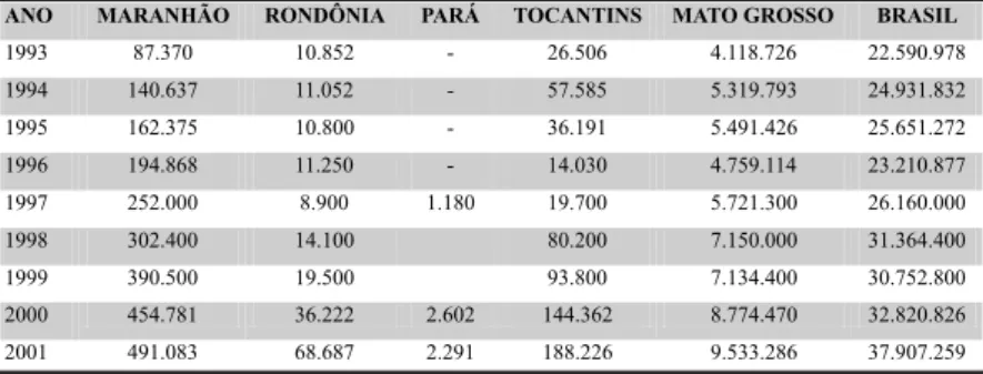 Tabela 3 – Produção de soja (t) em Estados da Amazônia Legal e no Brasil