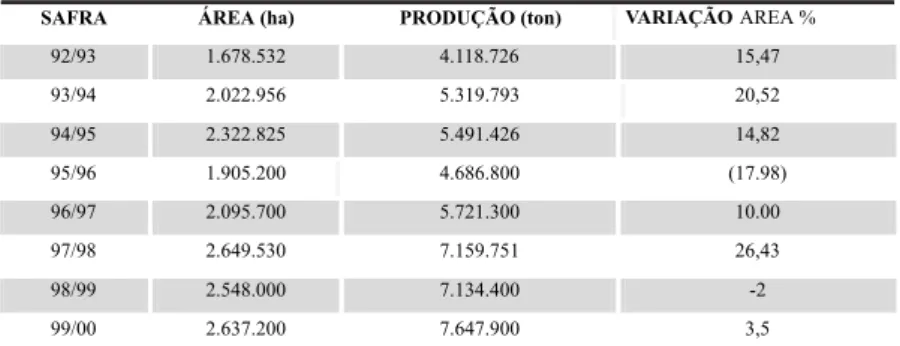 Tabela 4 – Evolução da área e produção de soja no Estado do Mato Grosso