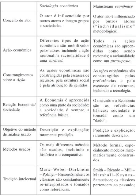 Tabela 1 – A Sociologia Econômica e o  mainstream econômico – uma comparação