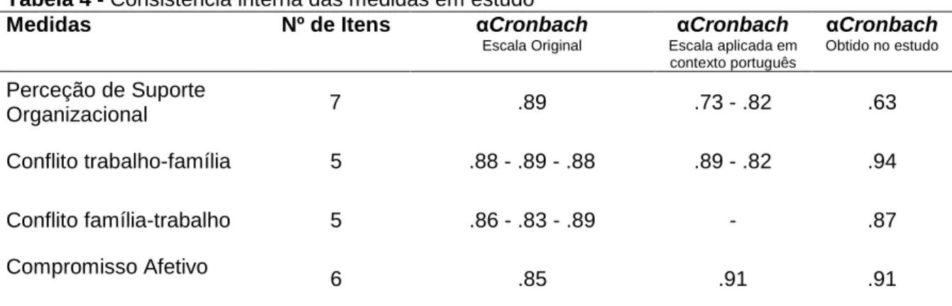 Tabela 4 - Consistência interna das medidas em estudo  Medidas                                                                                        Nº de Itens  αCronbach 