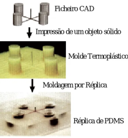 Figura  7:  Esquema  de  protótipos  de  dispositivos  em  PDMS  utilizando  impressão  de  objetos  sólidos