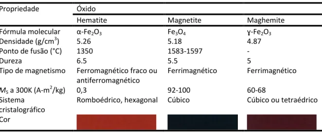 Tabela 2.1 - Propriedades físicas e magnéticas dos óxidos de ferro. Adaptado de (Cornell and Schwertmann 2003)