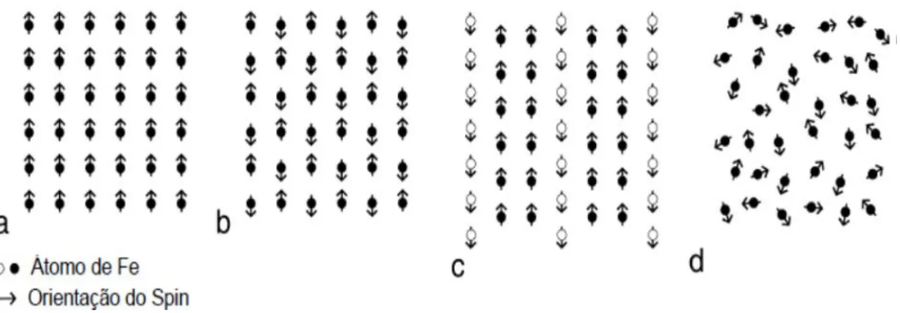 Figura  2.2  -  Alinhamento  de  momentos  magnéticos  atómicos  individuais  em  diferentes  tipos  de  materiais