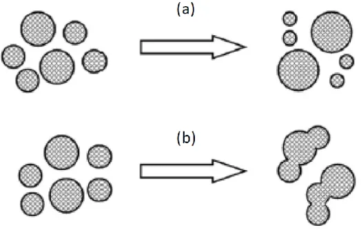 Figura 2.5 - Esquema do mecanismo de crescimento de nanopartículas: (a) crescimento de Ostwald; (b) agregação