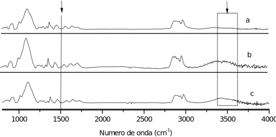 Figura 3.1. Espectros de absorção na região do infravermelho à temperatura ambiente de a) t- t-U(5000), b) t-U(5000)Ptes e c) t-U(5000)Dmdps