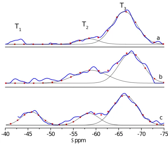 Figura 3.3. Espectros de RMN  29 Si-MAS de a) t-U(5000), b)  t-U(5000)Ptes e c) t-U(5000)  Dmdps, (r 2 = 0,98; 0,93 e 0,53, respectivamente)
