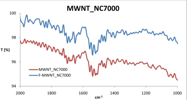 Figura 18: Espectro de FTIR para os MWNT_NC7000 funcionalizados e não funcionalizados 