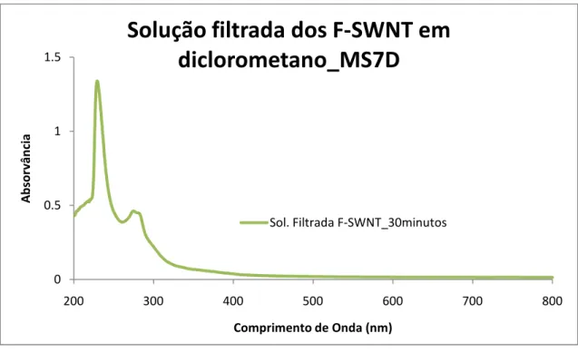 Figura 23: Espectro da solução filtrada dos F-SWNT, em diclorometano, preparada com a sonda  MS7D 