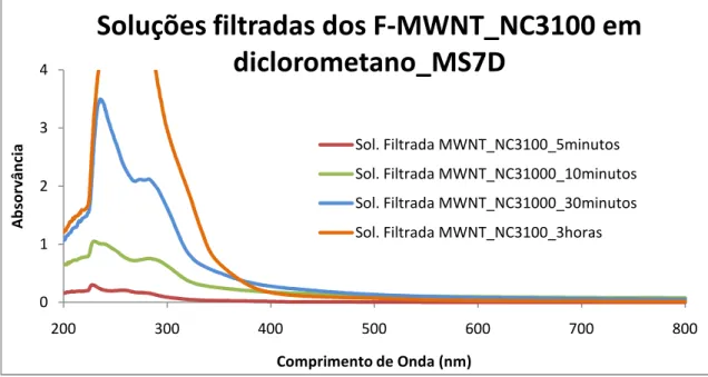 Figura 24: Espectro das soluções filtradas dos F-MWNT_NC3100, em diclorometano, preparadas  com a sonda MS7D 