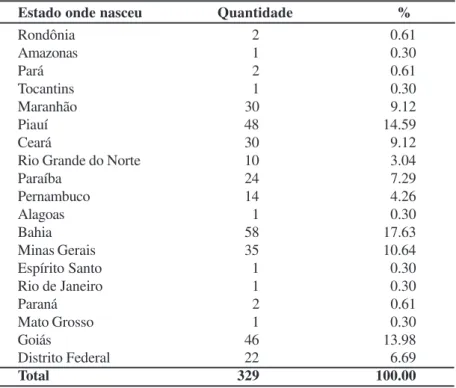 Tabela 3 – Unidade da Federação de Nascimento