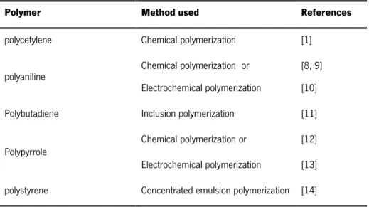 Table 1 – List of some conductive polymers and corresponding common methods used for their syntheses
