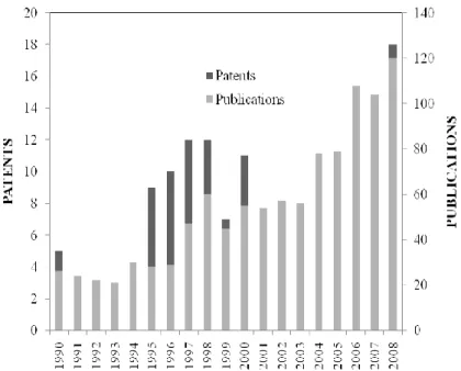 Figure 7 – Publications and patents on bacterial cellulose [53] 