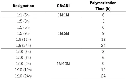 Table 4 - Designation and composition of the different BC produced by  in situ  chemical polymerization