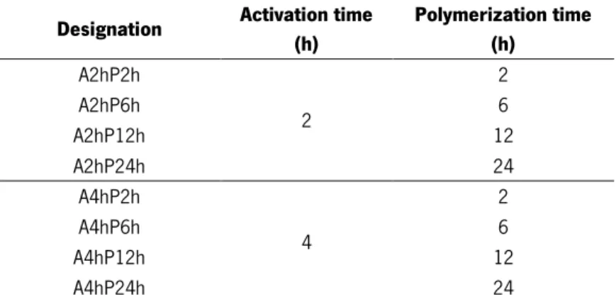 Table 5 - Composition of the different BC produced by surface modification method . 