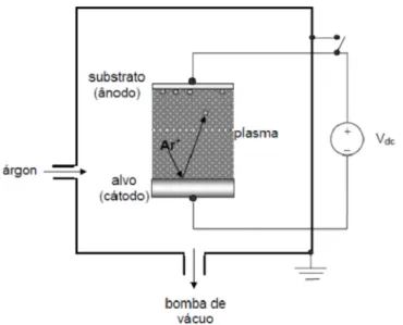 Figura 3 - Representação esquemática do processo de Pulverização Catódica [53]. 